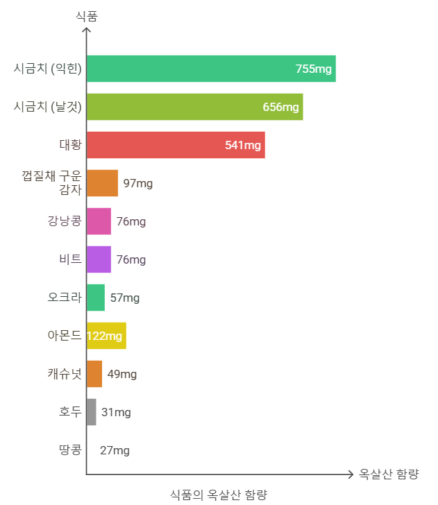 식품의 옥살산 함량
