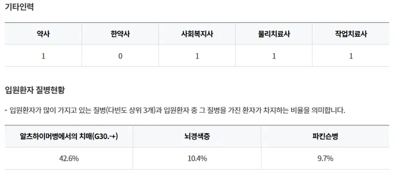 경상남도-거제도(시)-굿뉴스요양병원-기타인력-입원환자-질병현황