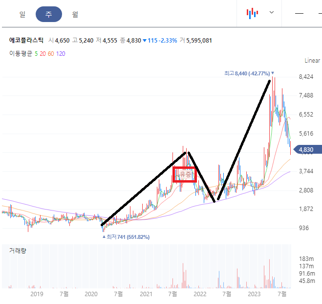 에코플락스틱 유상증자 후에 주가는 하락하다가 다시 상승하였다.