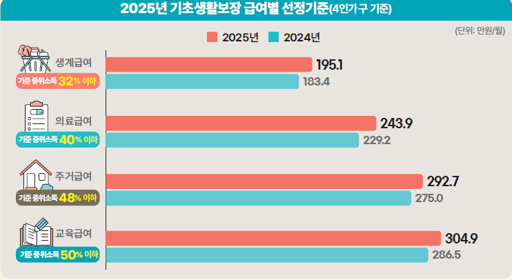 기초생활수급자란?