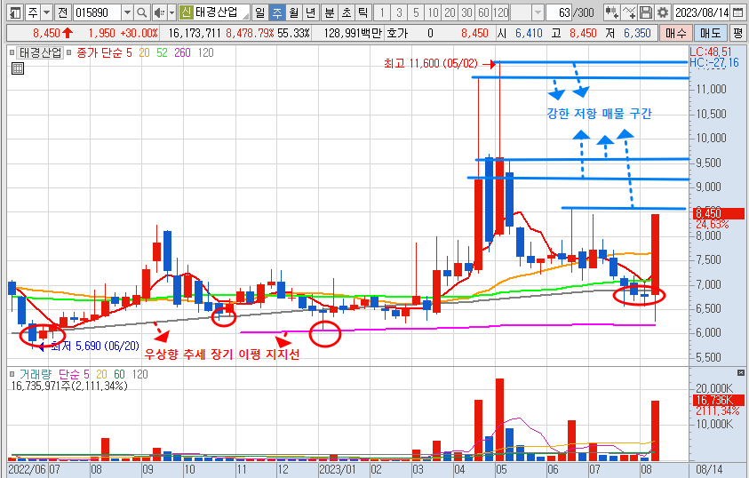 태경산업 주가 주봉 차트 분석 (23.8.18)