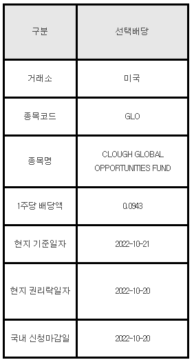 미국주식 선택배당 GLO