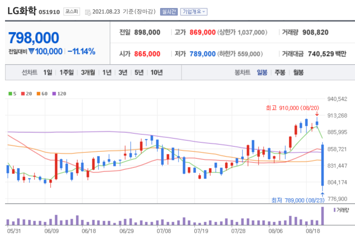 LG화학-주가-차트