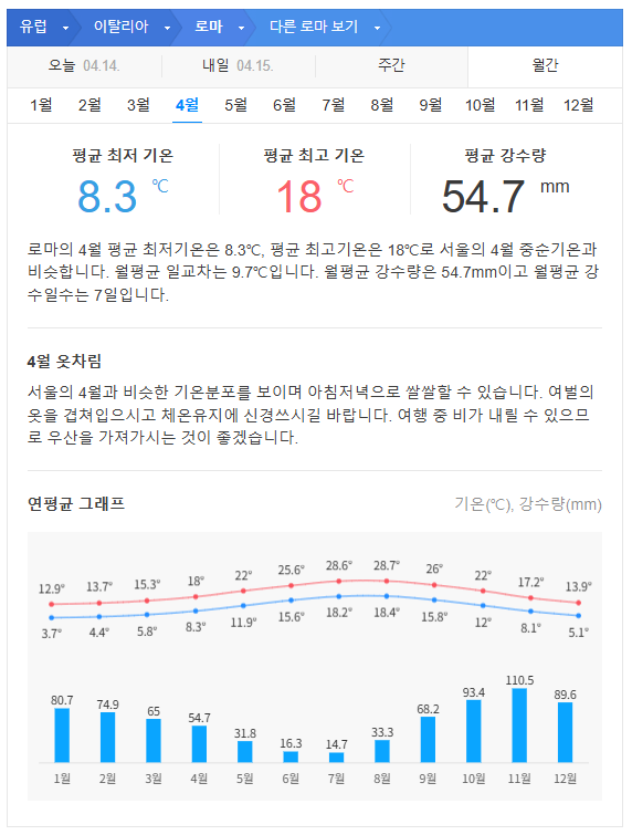 이탈리아 4월 날씨 옷차림 추천 여행지