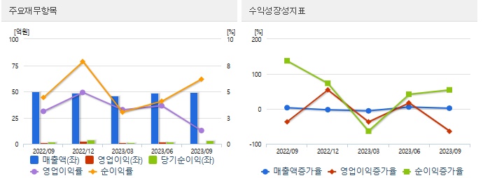 초전도체 관련주 씨씨에스 재무정보