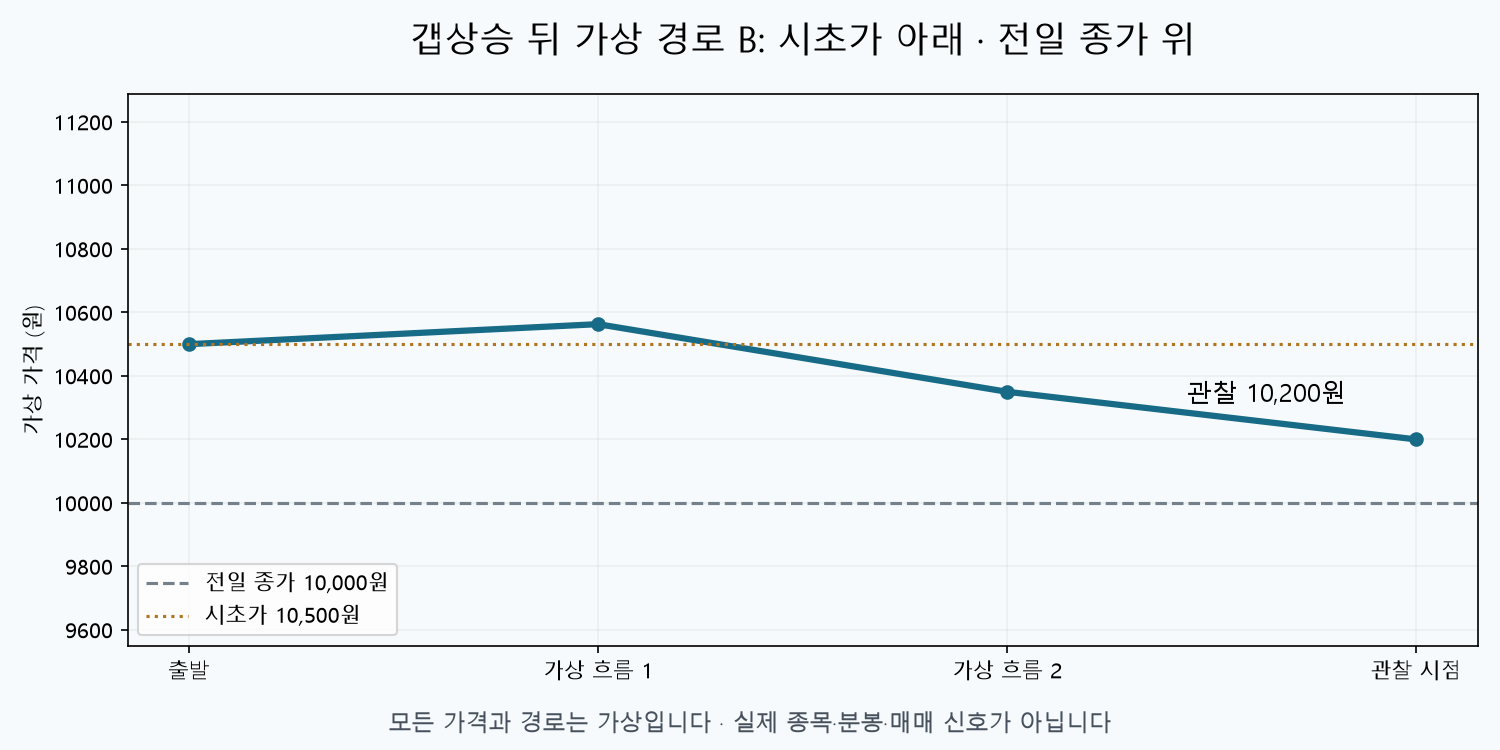 공부용 가상 차트 B: 시초가 아래 · 전일 종가 위. 전일 종가 10,000원, 시초가 10,500원, 관찰 가격 10,200원. 실제 종목이나 매매 신호가 아닙니다.