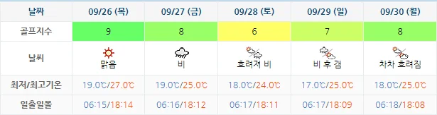 9월 23일 기준 파인밸리cc 날씨 안내