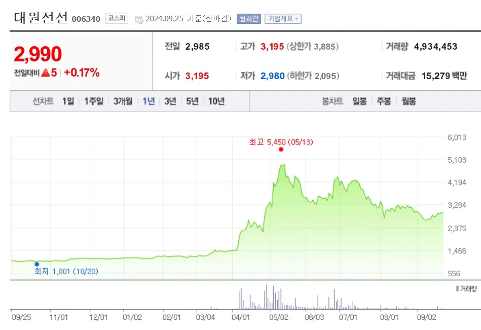 전선 관련주
