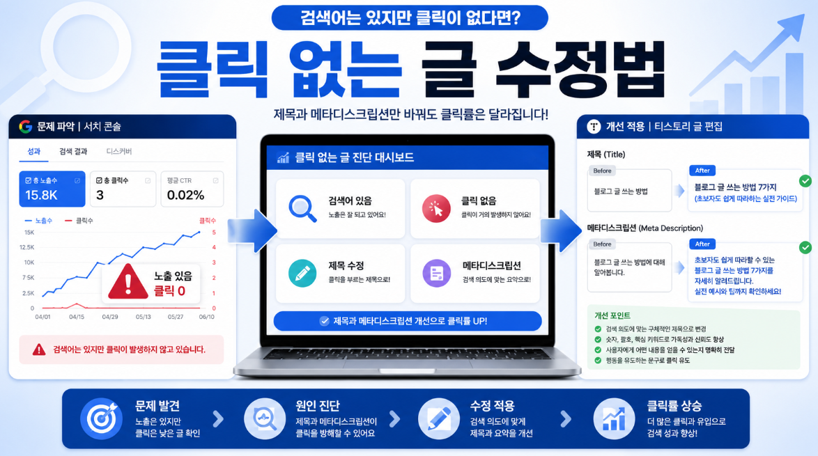 검색어는 있는데 클릭이 없는 티스토리 글의 제목과 메타디스크립션을 수정하는 방법 이미지
