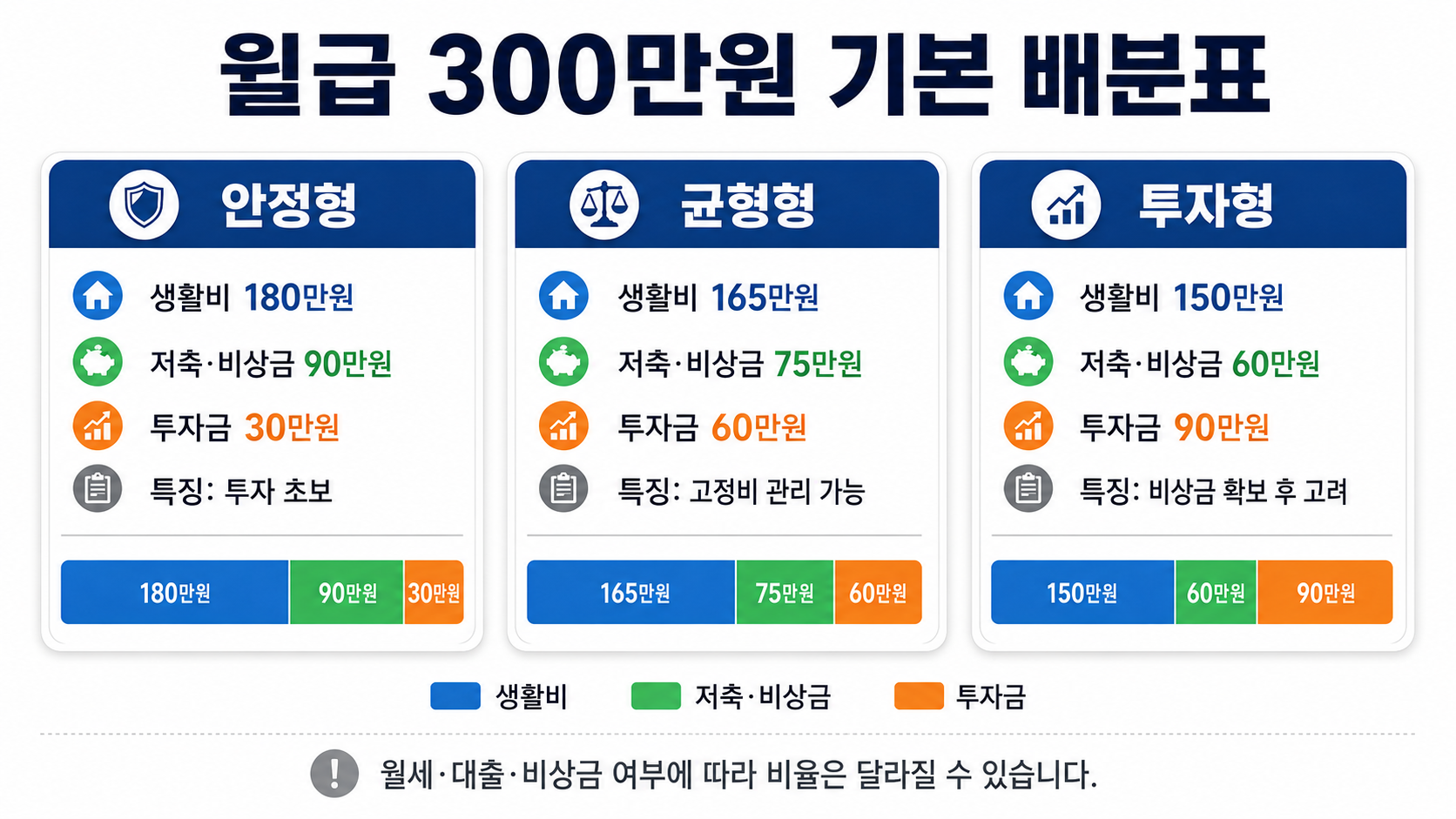 월급 300만원 기본 배분표