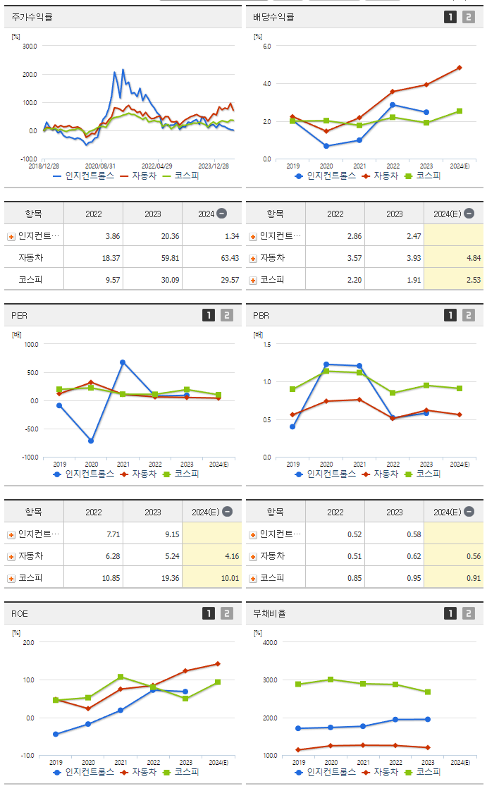 인지컨트롤스_섹터분석