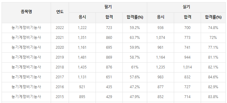 농기계정비기능사-필기-시험-기출문제-다운로드-단기-공부방법