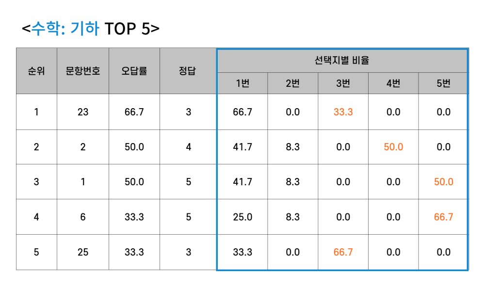 수학 기하 오답률 문제와 답