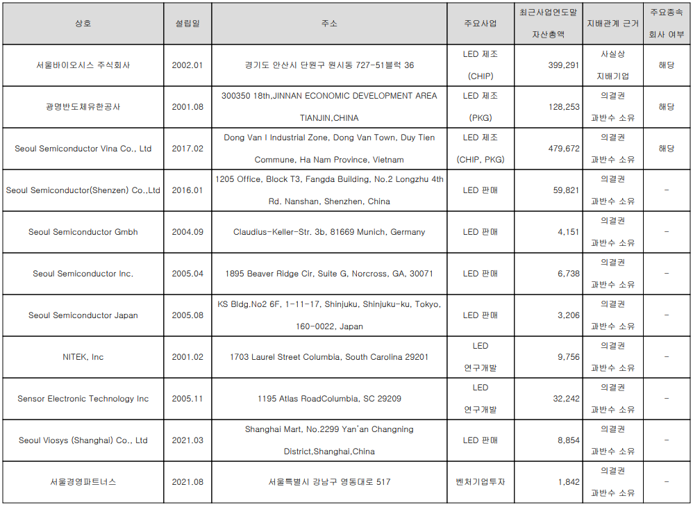 서울반도체 - 종속회사 현황