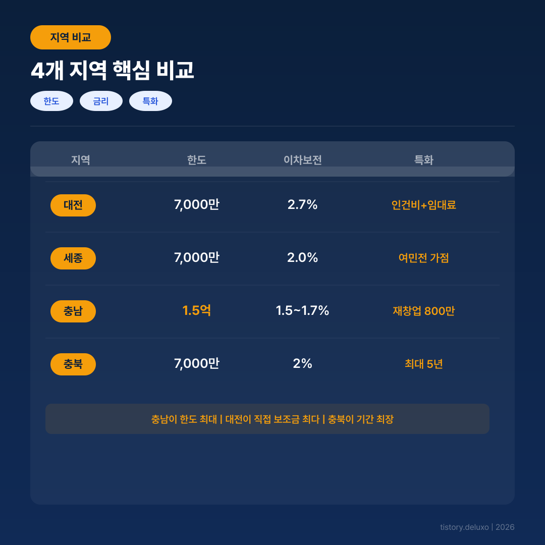 대전 세종 충청 지원금 비교