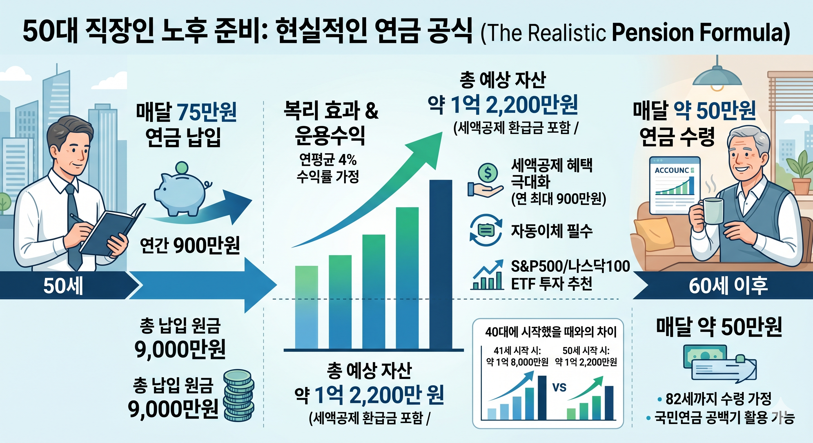 50대 직장인 노후 준비