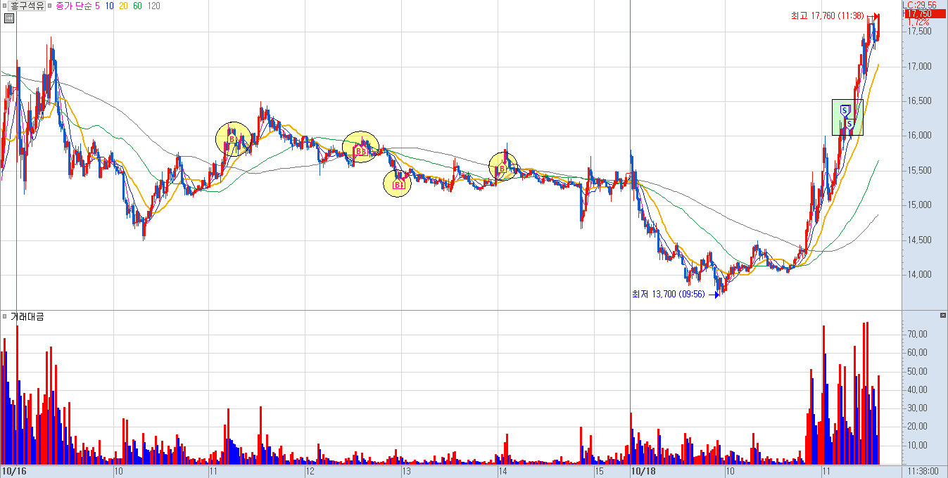 흥구석유 분봉 차트 3)