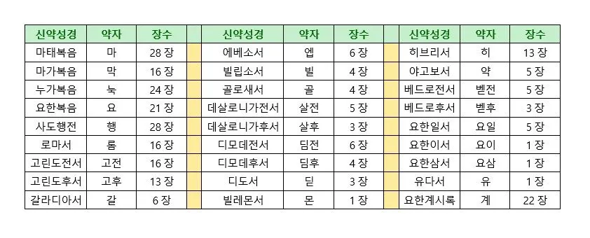 신약성경 순서 총 장수 기록연대 장수_2