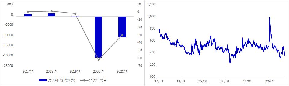 알에프세미 실적 및 주가 추이