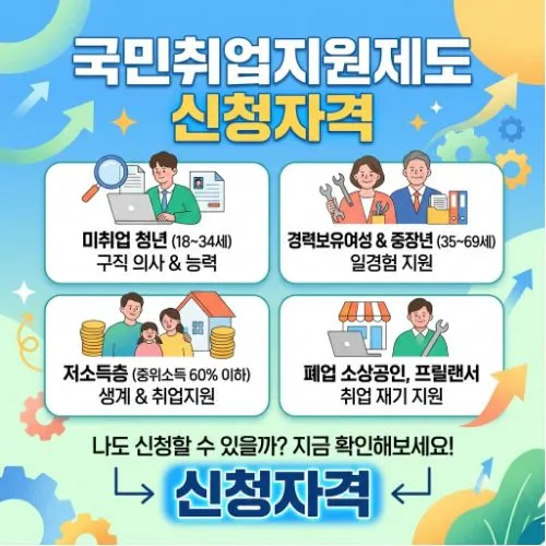 국민취업지원제도 신청자격 ❘ 나에게 맞는 유형과 최대 300만원 지원금 조건 총정리