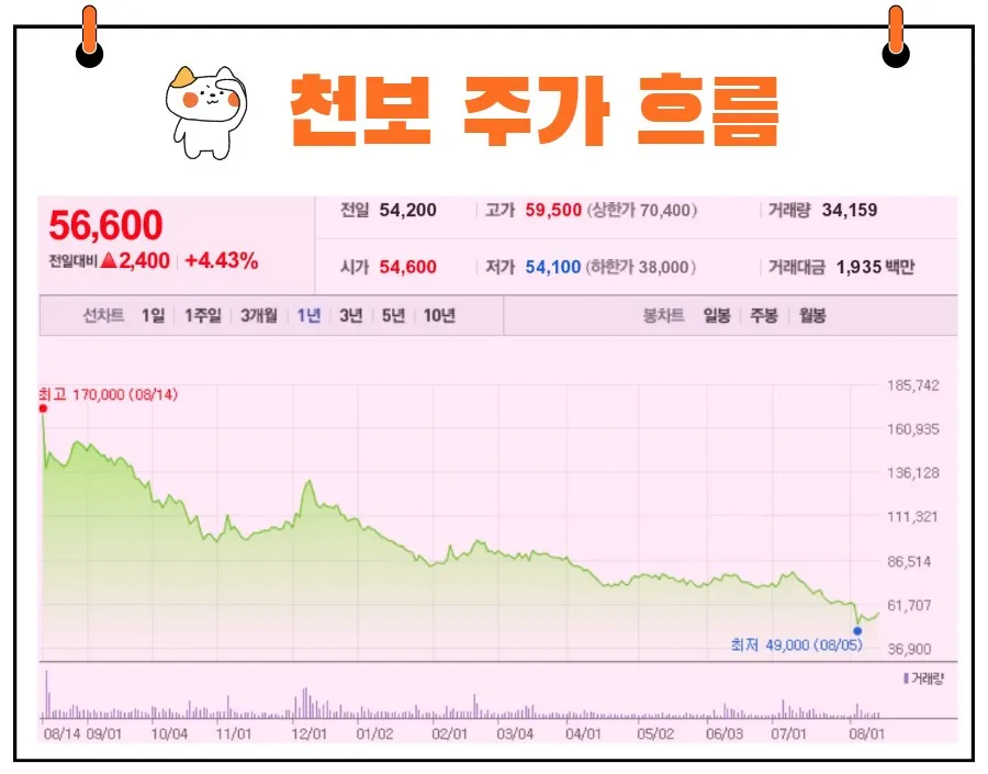 천보 주가