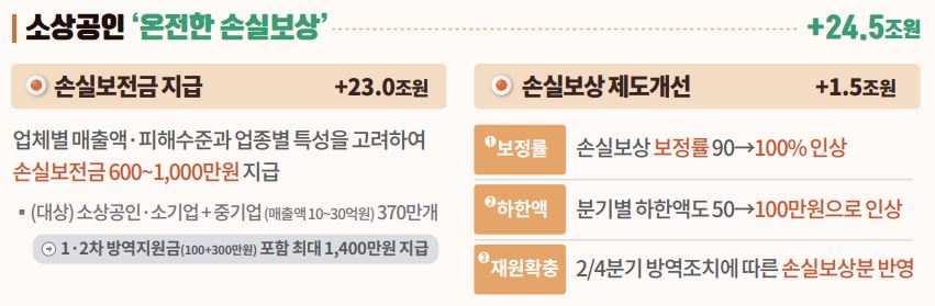 소상공인 방역지원금 3차 손실보상 600만원