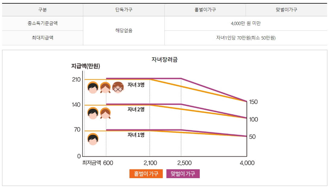 근로장려금 자녀장려금 혜택