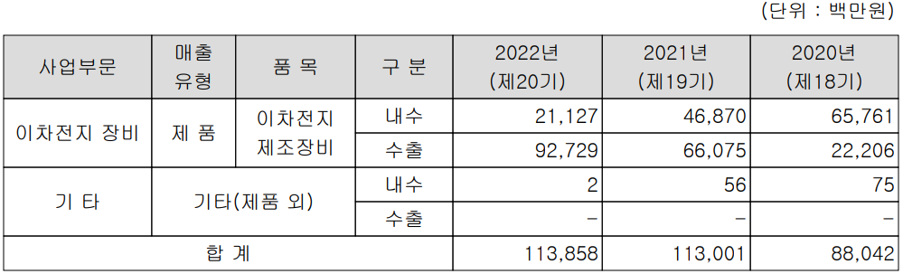 하나기술 - 주요 사업 부문 및 제품 현황(2022년 4분기)