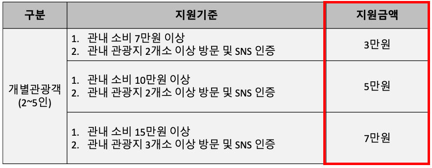 2024 전라남도 광양 여행지원금