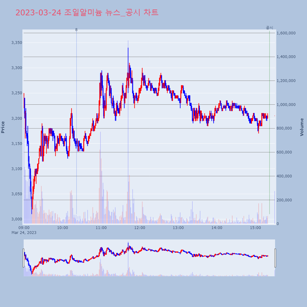 조일알미늄_뉴스공시차트