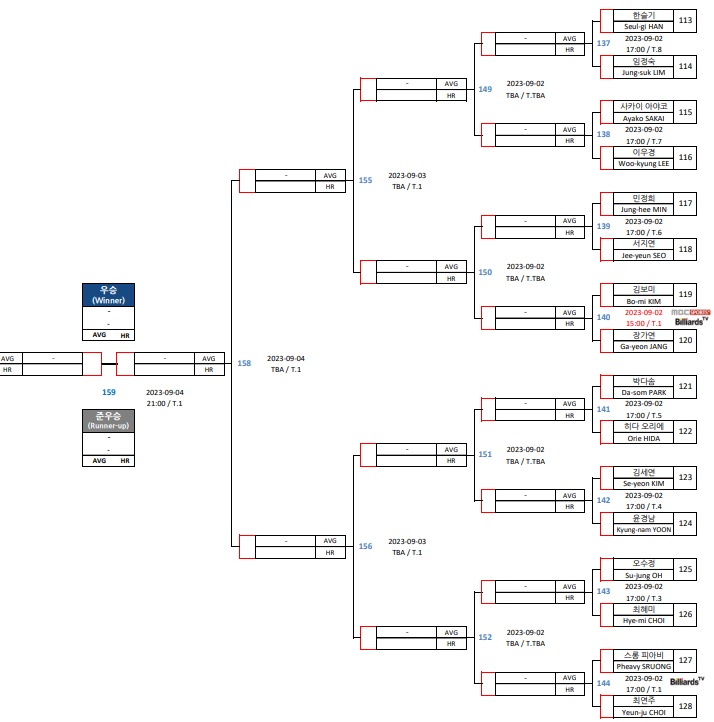 에스와이LPBA 챔피언십 32강 대진표 2