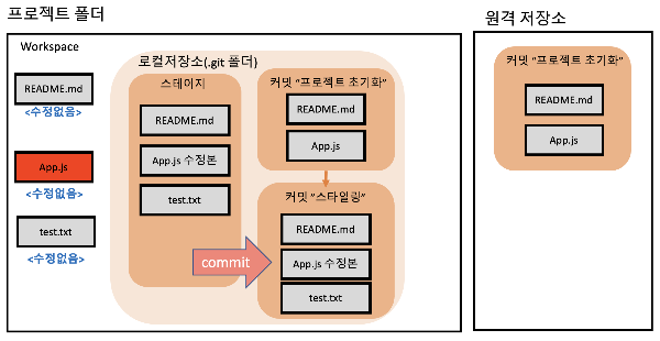 commit