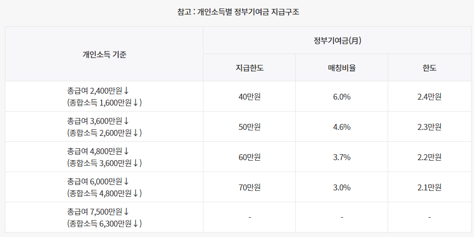 청년도약계좌 가입조건