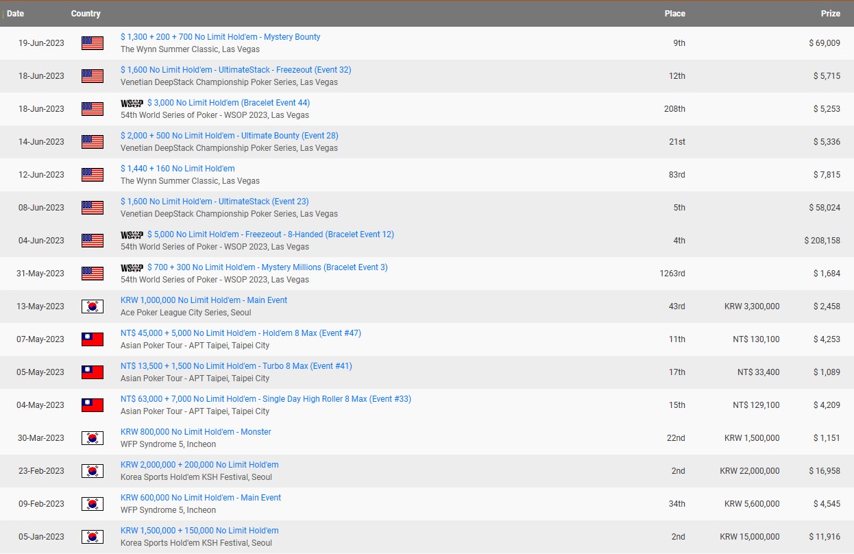 홍진호 2023년 성적