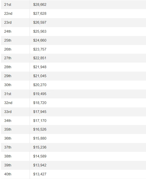 2025 멕시코 리비에라 마야 오픈 순위별 상금