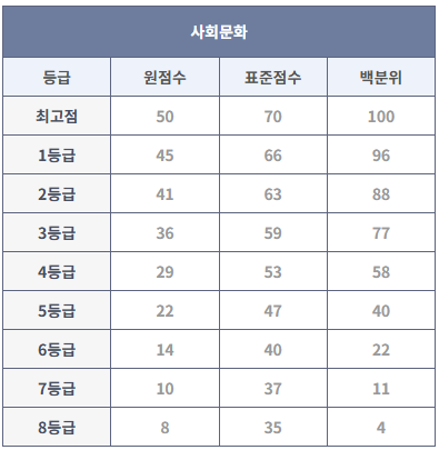 2023년 9월 모의고사 사회문화 등급컷