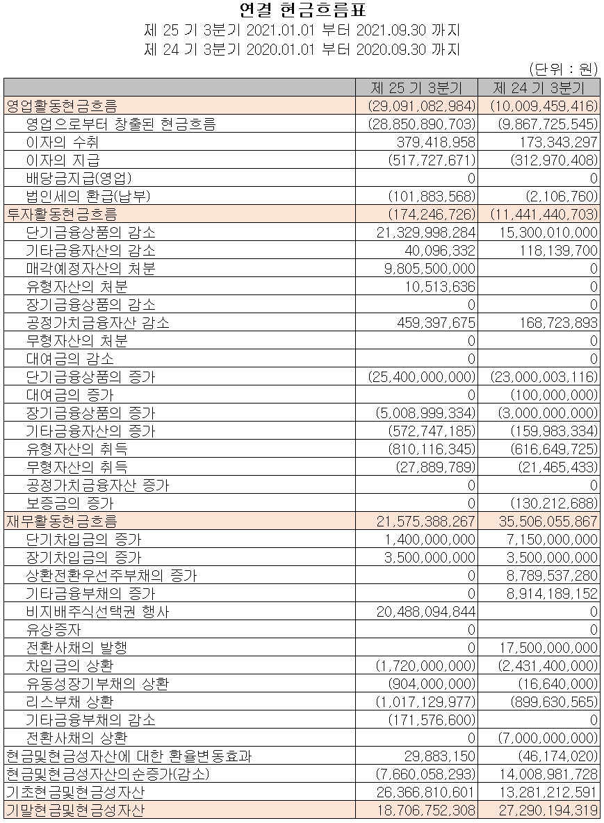 앤씨앤 - 현금흐름표