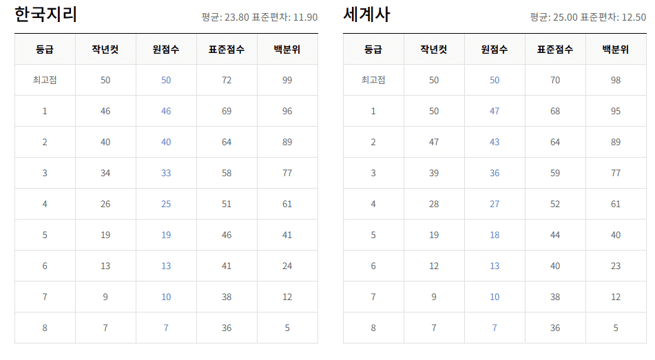 고3 한국지리, 세계사 등급컷