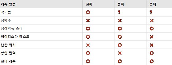 셋째 엄마가 경험해본 온갖 태아 성별 확인 방법 썰(각도법, 심박수 소리, 베이킹소다, 난황위치, 중국황실달력, 첫니개수)