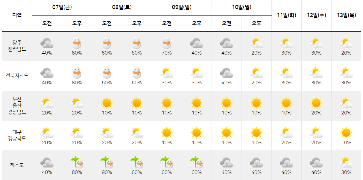 2월 7일 2월 13일 날씨 예보 한눈에 보기2