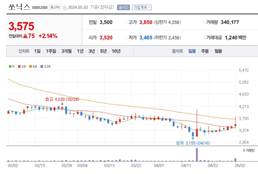 쏘닉스 주가분석 전망 투자전략 48억신규설비투자공시 술렁이는주가 240502