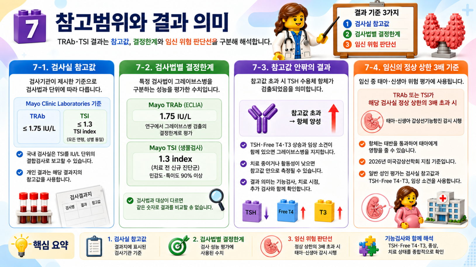 TRAb와 TSI 참고범위, 검사실 기준, 결정한계와 임신 위험 판단선을 설명하는 레고 스타일 메디컬 인포그래픽