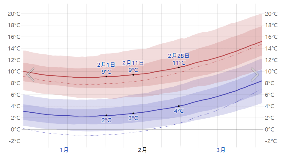 2월평균