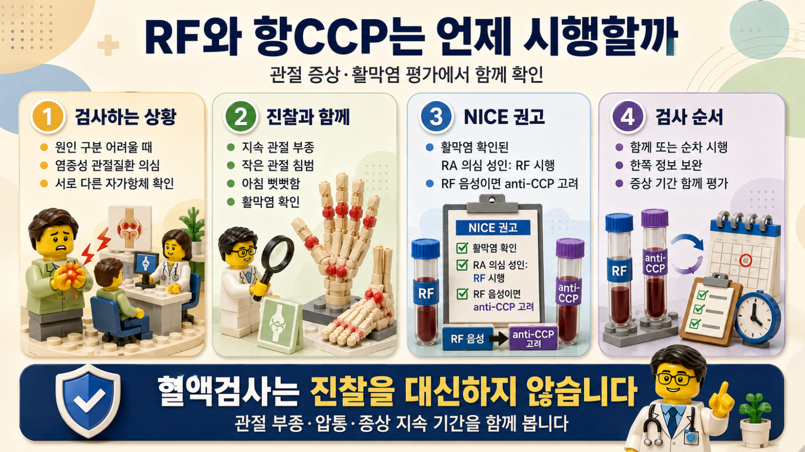 RF와 항CCP 검사를 시행하는 상황과 활막염 평가 과정을 설명한 메디컬 인포그래픽