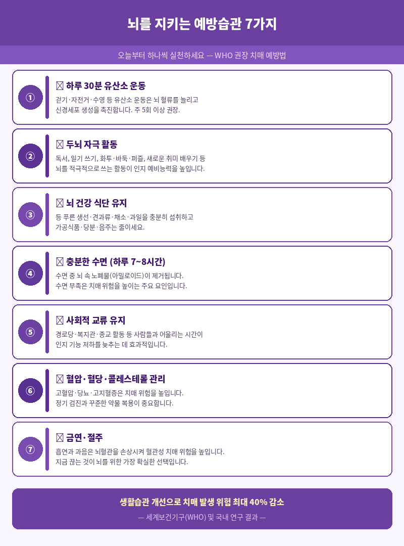 치매 예방습관 7가지 &mdash; 운동&middot;식단&middot;수면&middot;사회교류 등 WHO 권장 생활습관