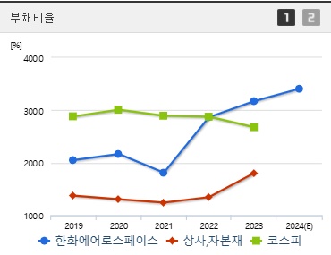 한화에어로스페이스 주가 부채비율 (0211)
