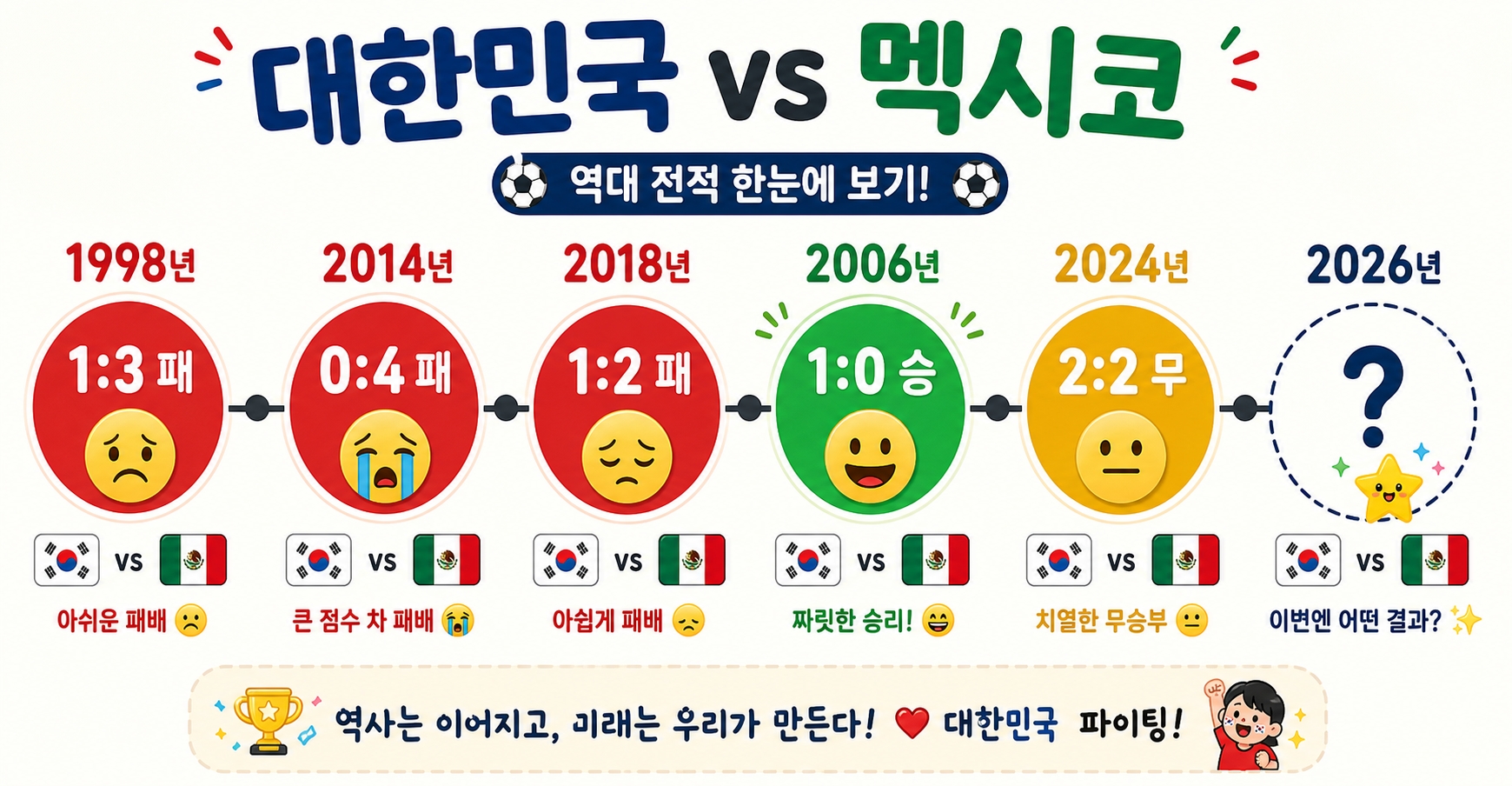 한국 vs 멕시코 역대 전적 신호등 3색으로 한눈에 보는 시각화