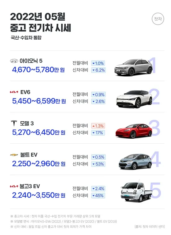 현대 아이오닉 5 중고차 가격 시세표 전기차 중고 기준 정리_4