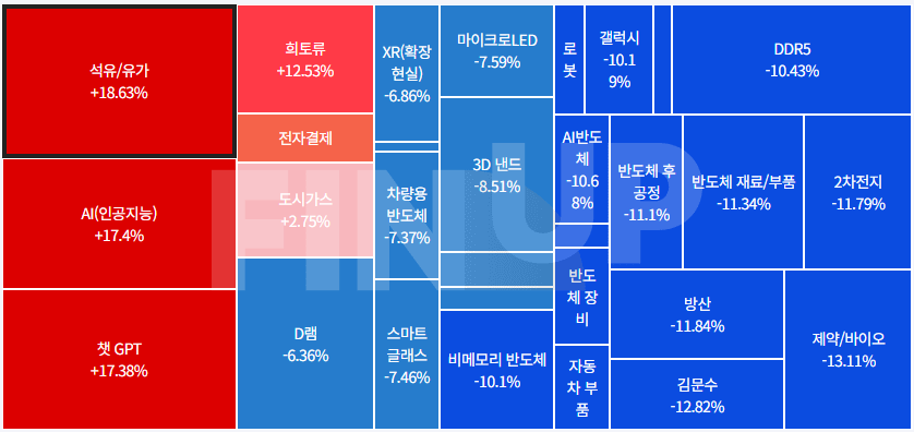 오늘의 테마동향 및 특징주 정리