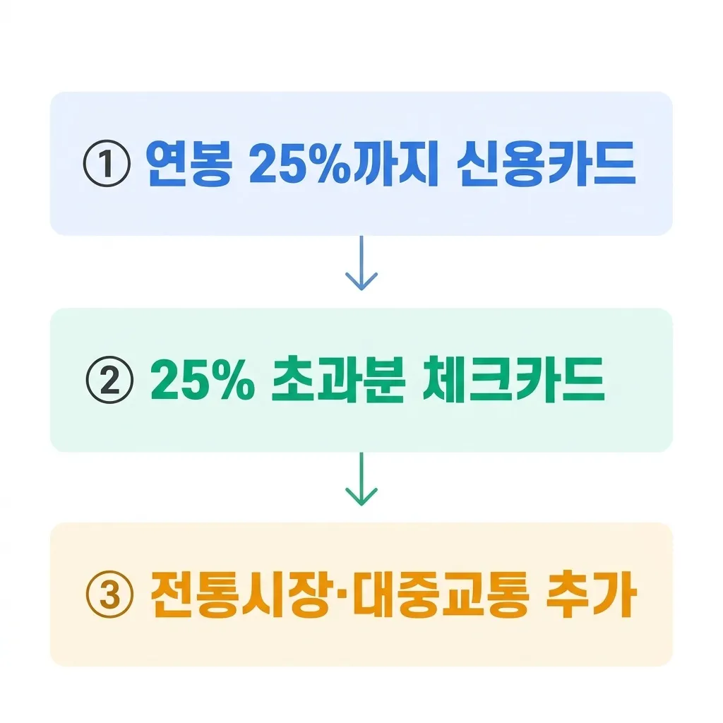 결제수단별 소득공제율 단계별 정리